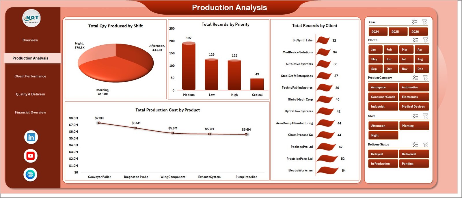 Contract Manufacturing Dashboard - Production Analysis