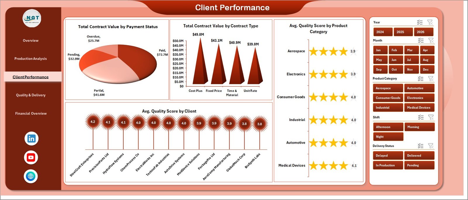 Contract Manufacturing Dashboard - Client Performance