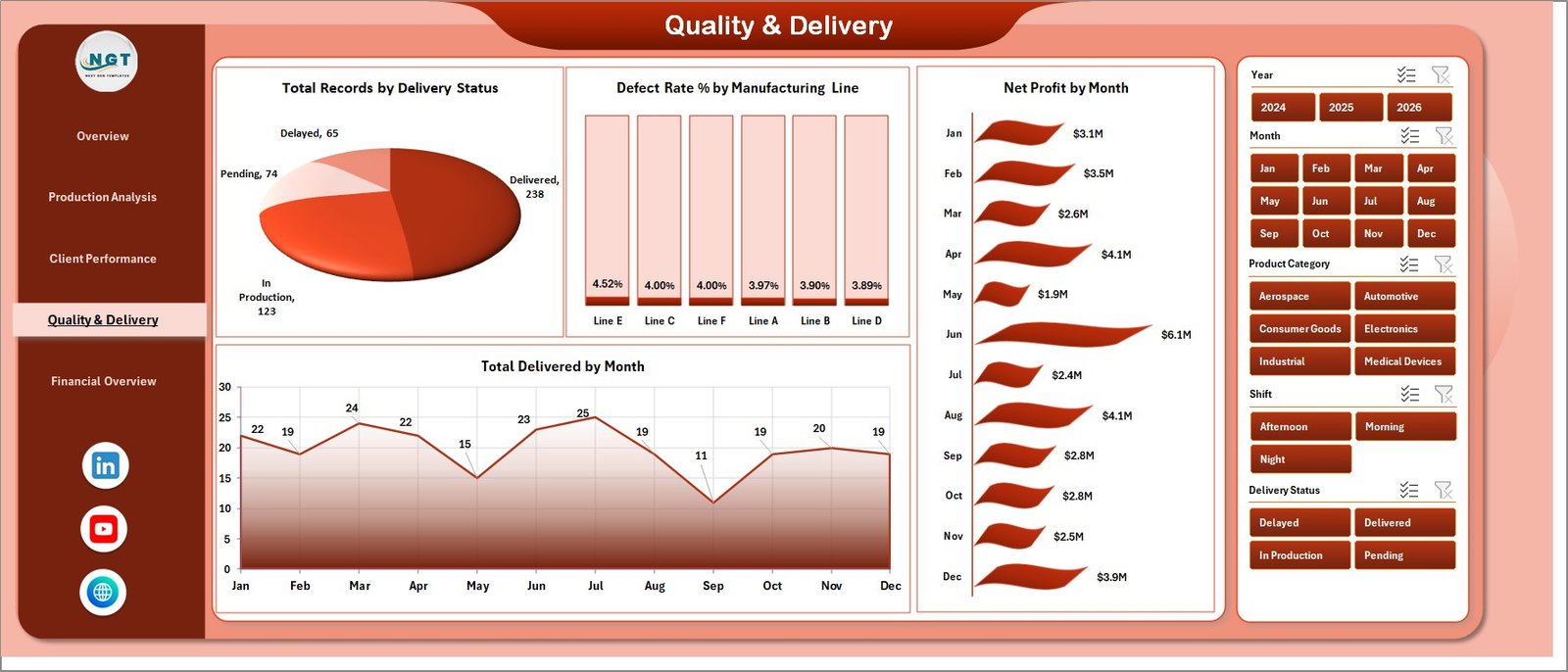 Contract Manufacturing Dashboard - Quality and Delivery