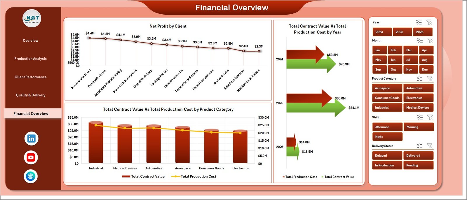 Contract Manufacturing Dashboard - Financial Overview