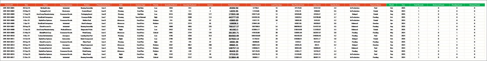 Contract Manufacturing Dashboard - Data Sheet tab
