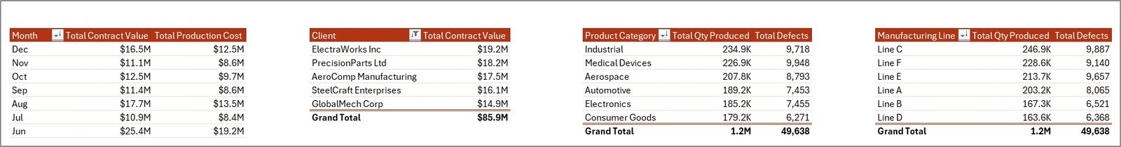 Contract Manufacturing Dashboard - Support sheet tab