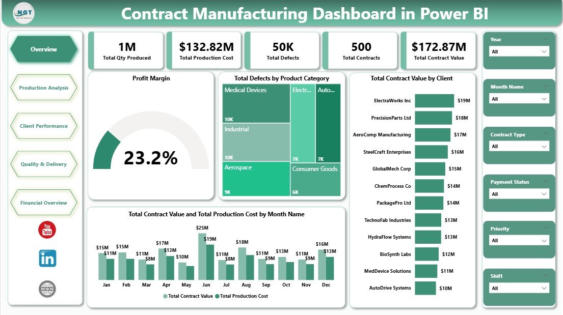 Contract Manufacturing Dashboard in Power BI