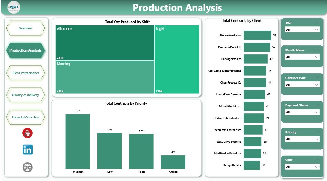 Contract Manufacturing Dashboard Production Analysis