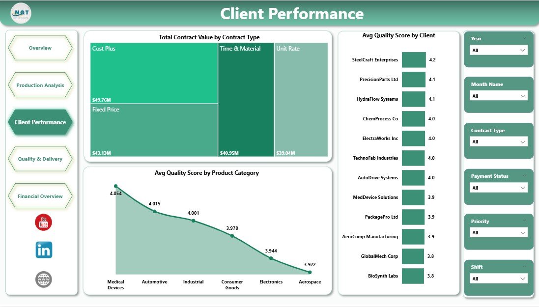 Contract Manufacturing Dashboard Client Performance