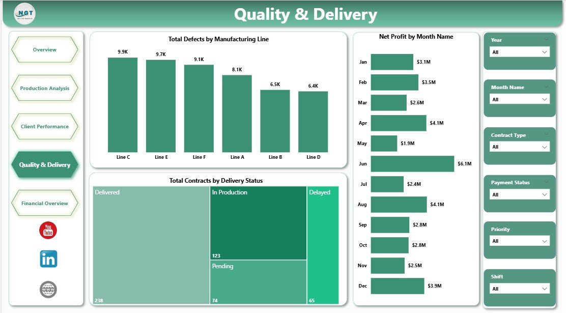 Contract Manufacturing Dashboard Quality and Delivery