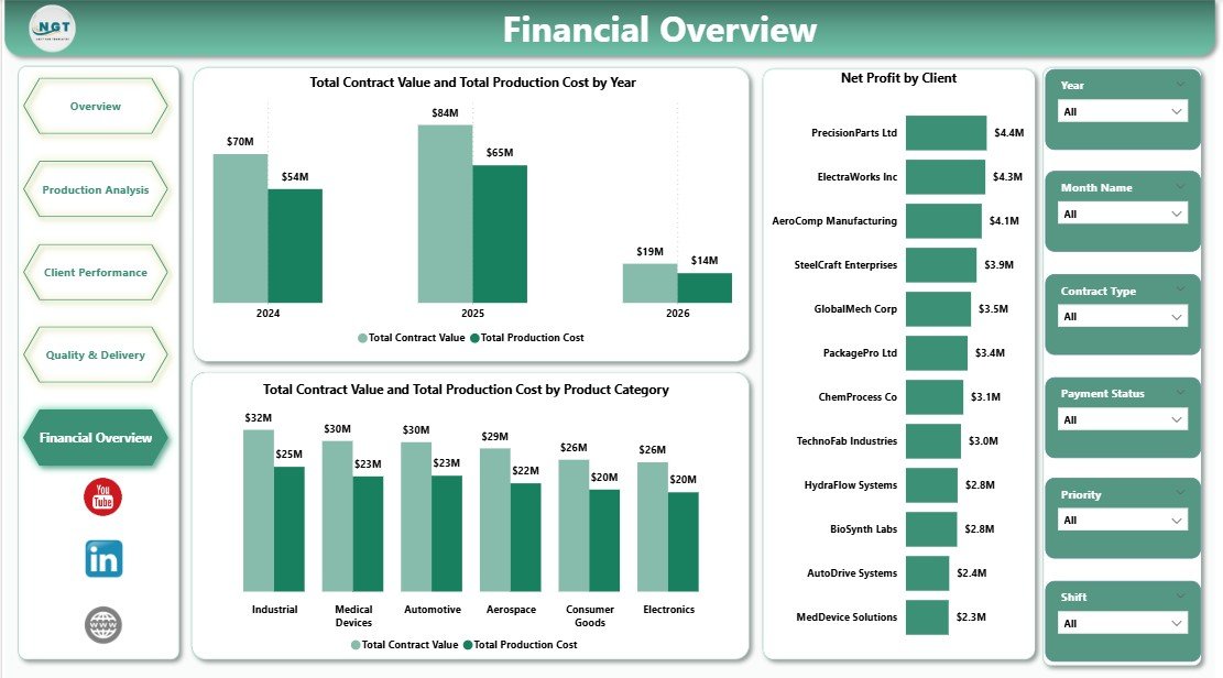 Contract Manufacturing Dashboard Financial Overview