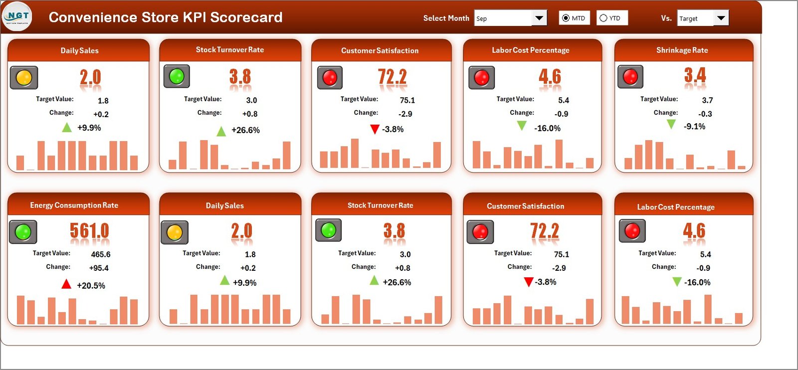 Convenience Store KPI Scorecard in Excel