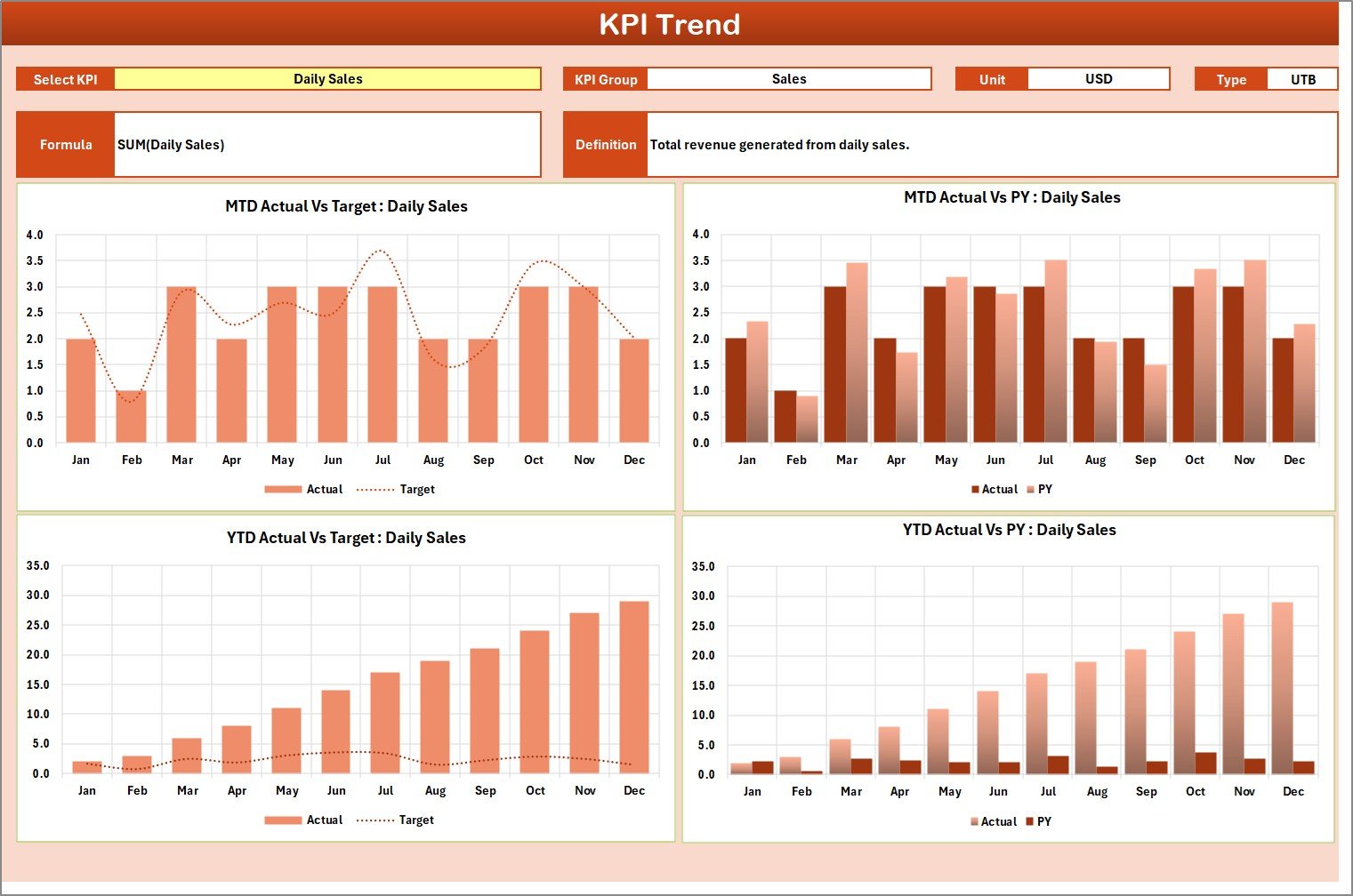 Convenience Store KPI Scorecard - KPI Trend Sheet