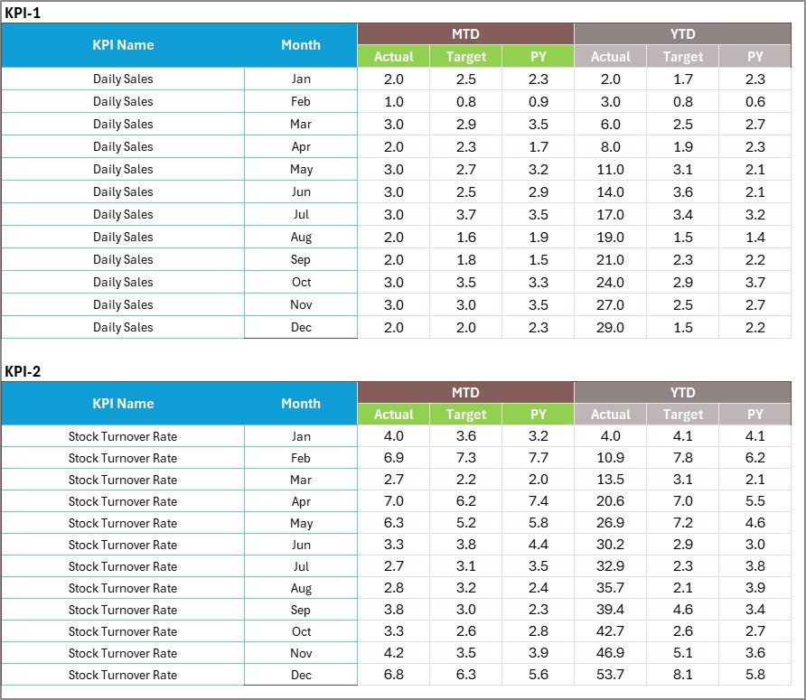 Convenience Store KPI Scorecard - Input Data Sheet