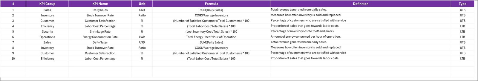 Convenience Store KPI Scorecard - KPI Definition Sheet