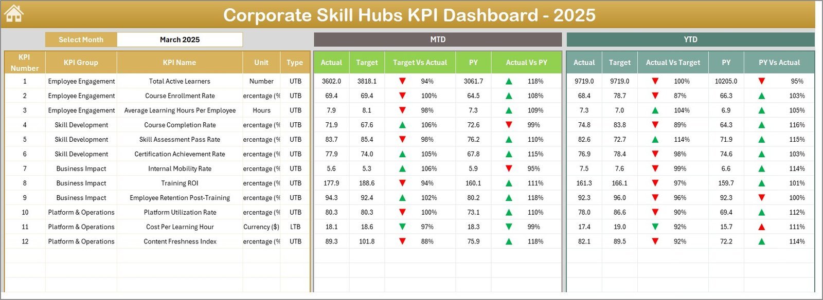 Corporate Skill Hubs KPI Dashboard in Excel - Image 2