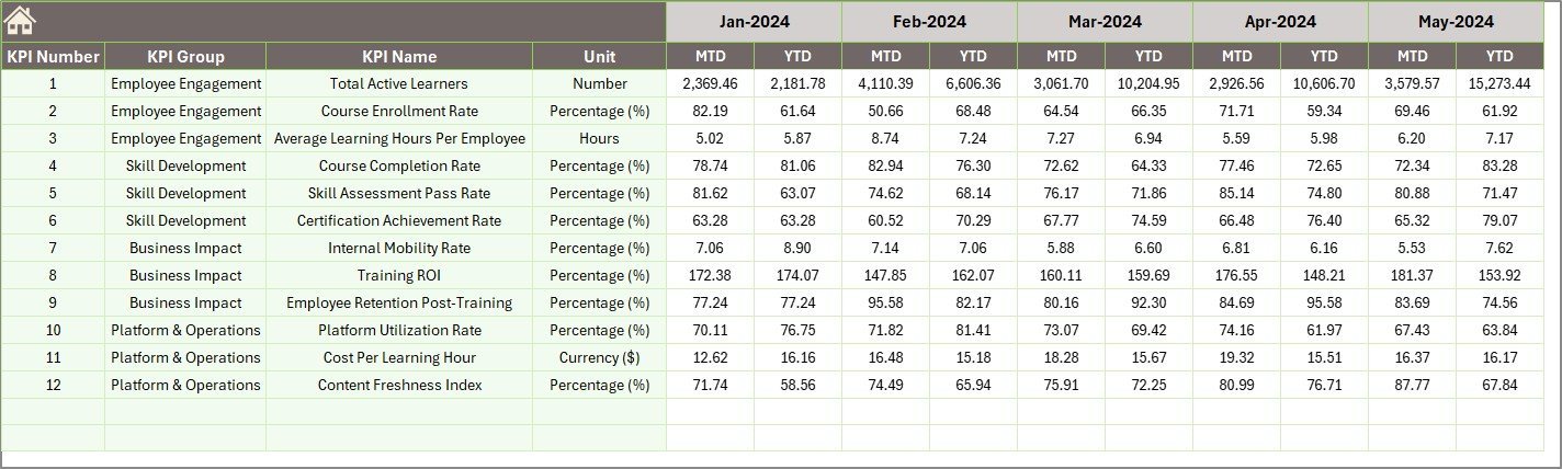 Corporate Skill Hubs KPI Dashboard in Excel - Image 6
