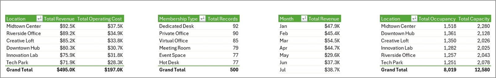Coworking Space Dashboard in Excel - Support sheet tab