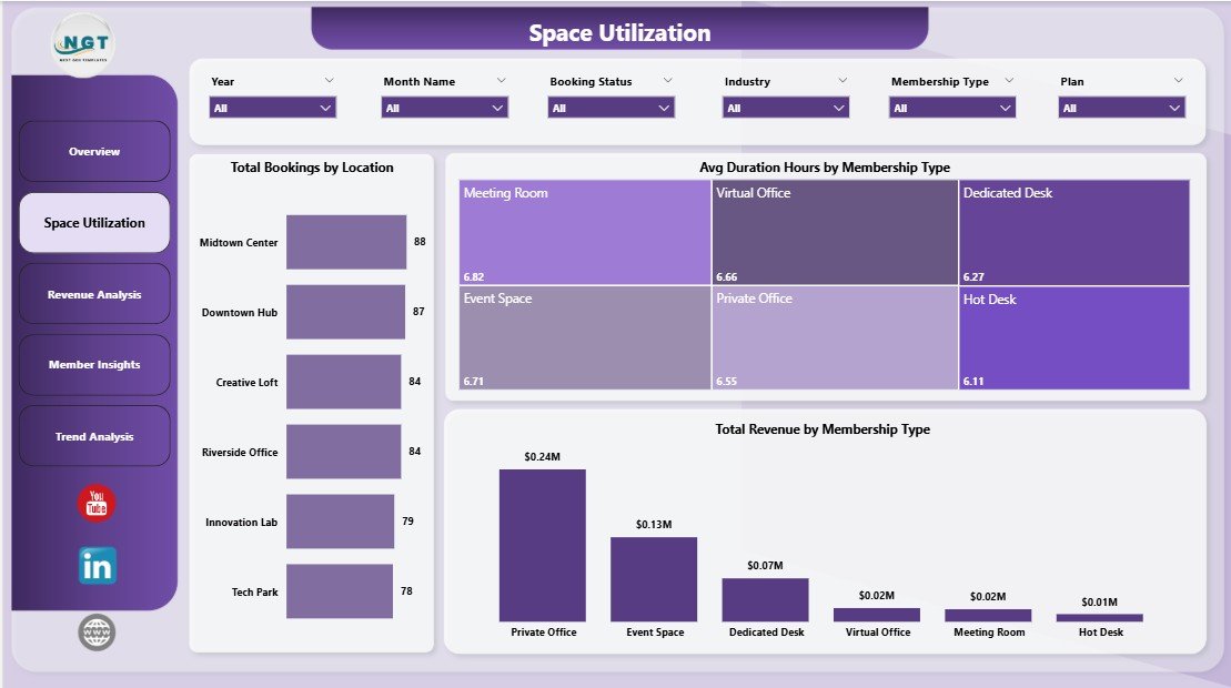 Coworking Space Dashboard in Power BI - Space Utilization Page