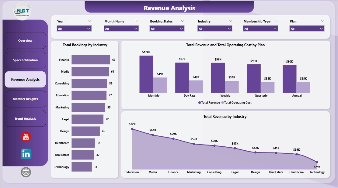 Coworking Space Dashboard in Power BI - Revenue Analysis Page