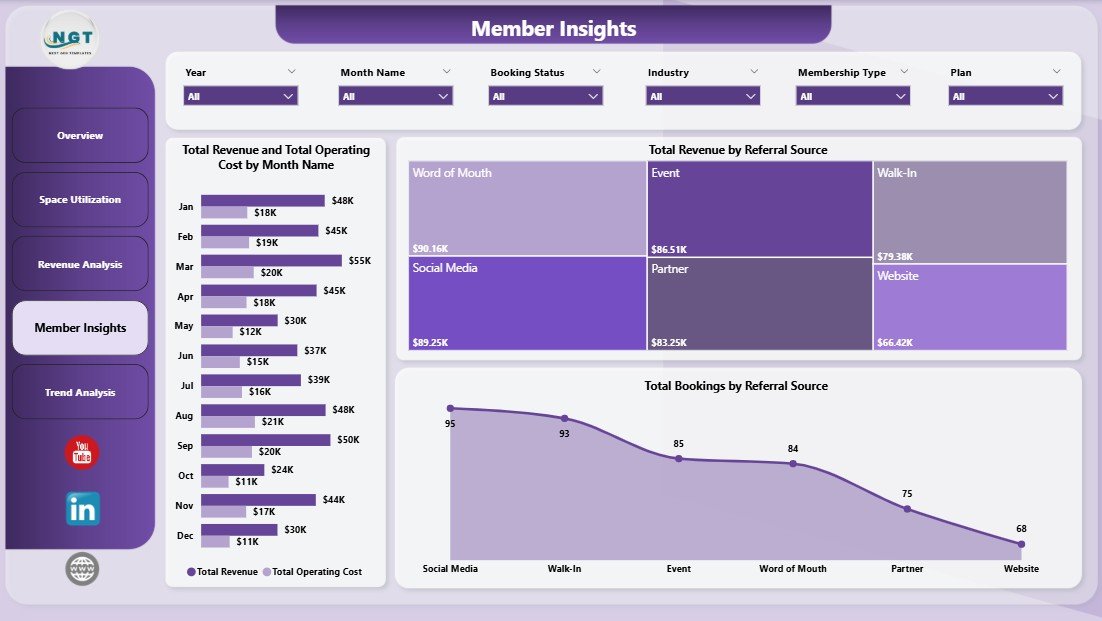 Coworking Space Dashboard in Power BI - Member Insights Page