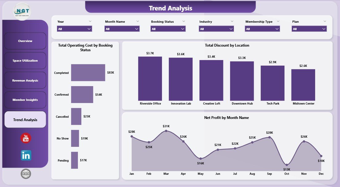 Coworking Space Dashboard in Power BI - Trend Analysis Page