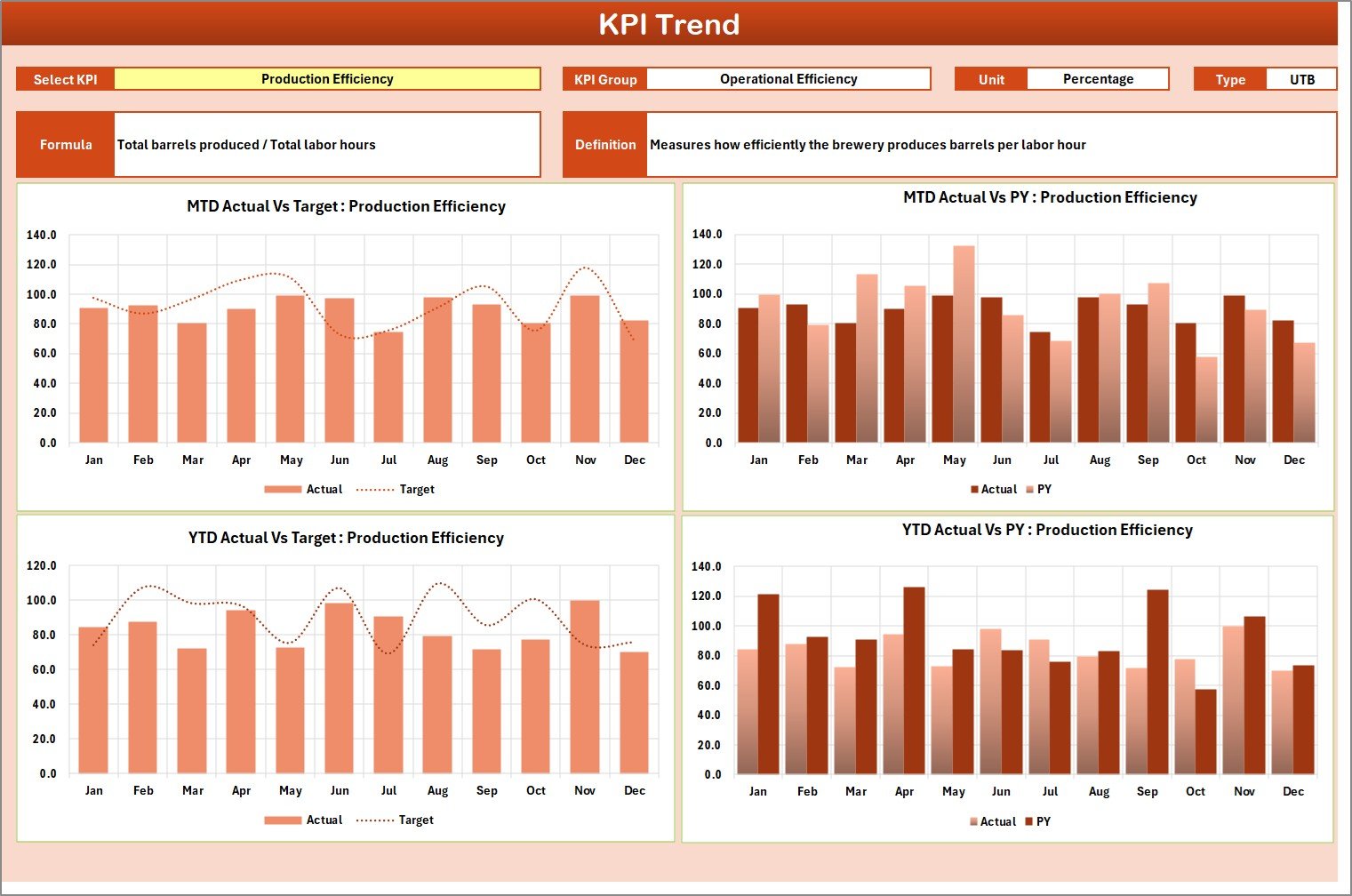 Craft Brewery KPI Scorecard - KPI Trend Sheet