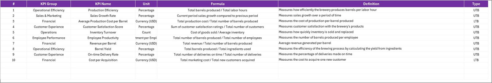 Craft Brewery KPI Scorecard - KPI Definition Sheet