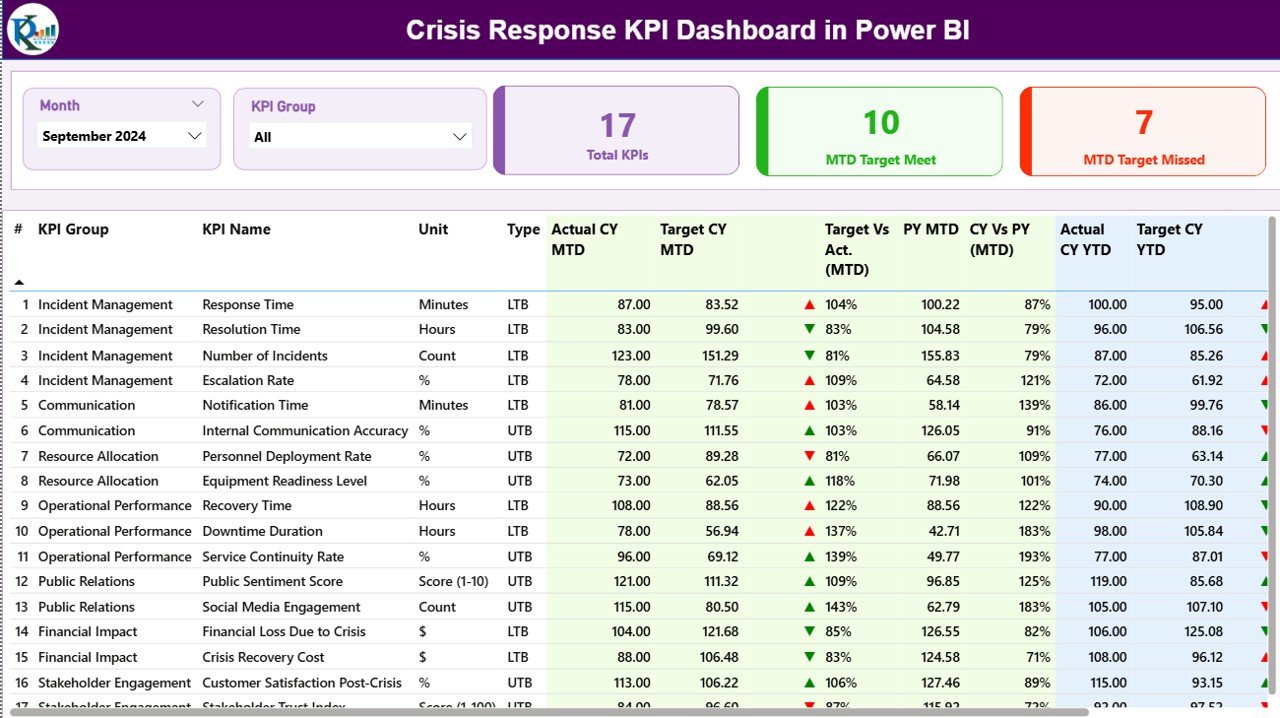 Crisis Response KPI Dashboard in Power BI