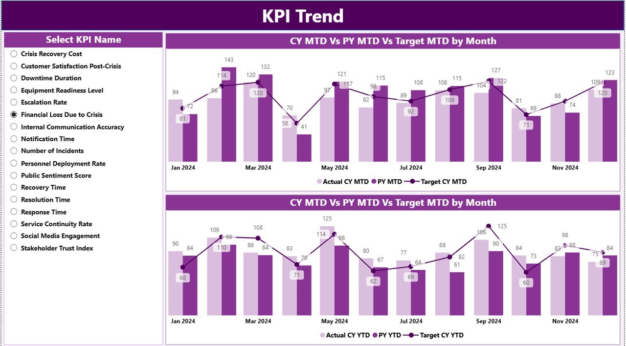Crisis Response KPI Dashboard in Power BI - KPI Trend Page