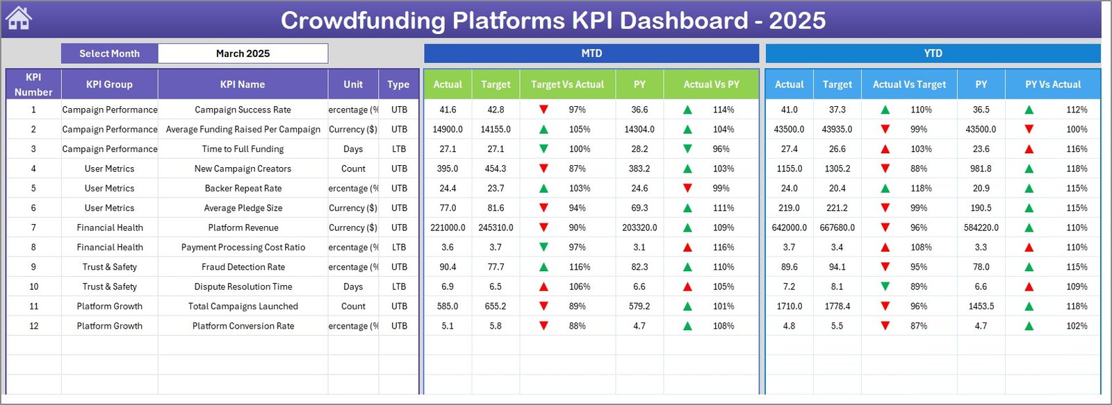 Crowdfunding Platforms KPI Dashboard in Excel - Dashboard View