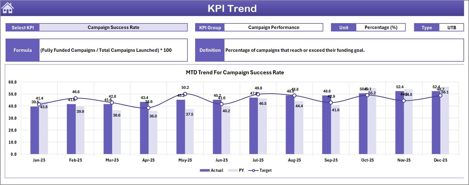 Crowdfunding Platforms KPI Dashboard - KPI Trend Sheet