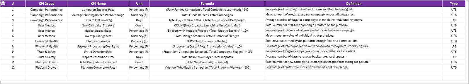 Crowdfunding Platforms KPI Dashboard - KPI Definition Sheet
