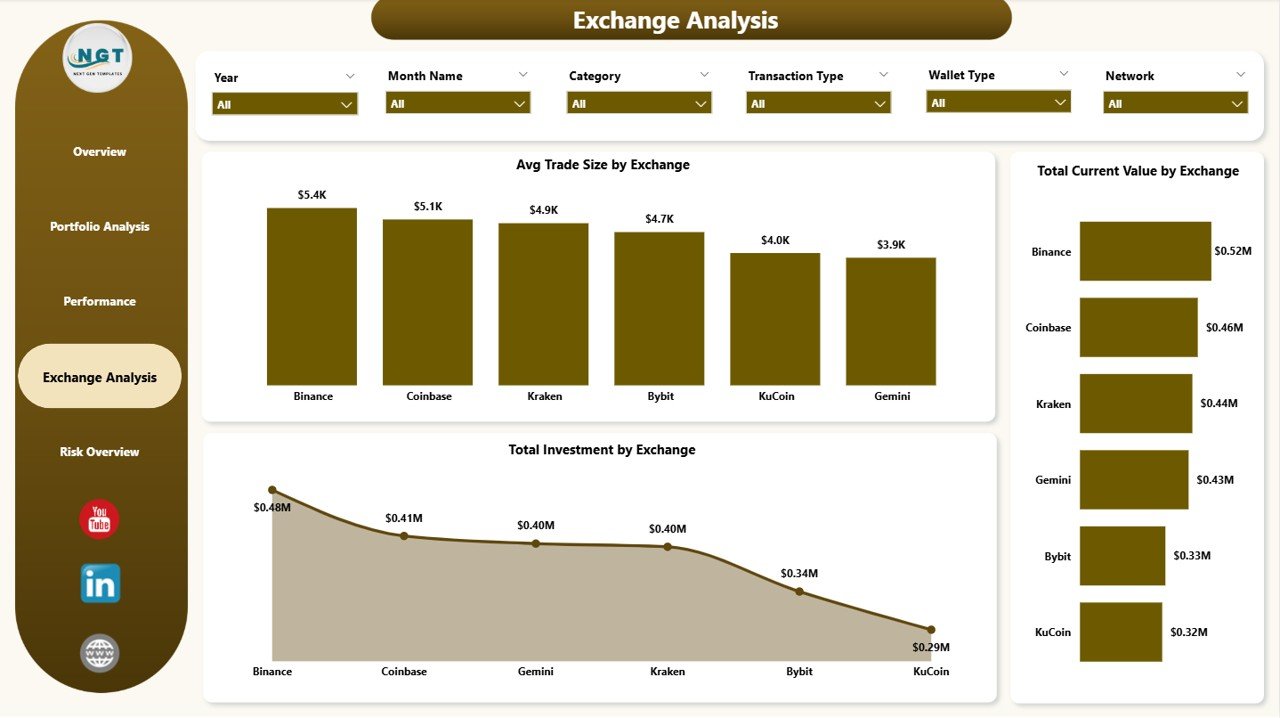 Crypto Portfolio Dashboard in Power BI - Exchange Analysis