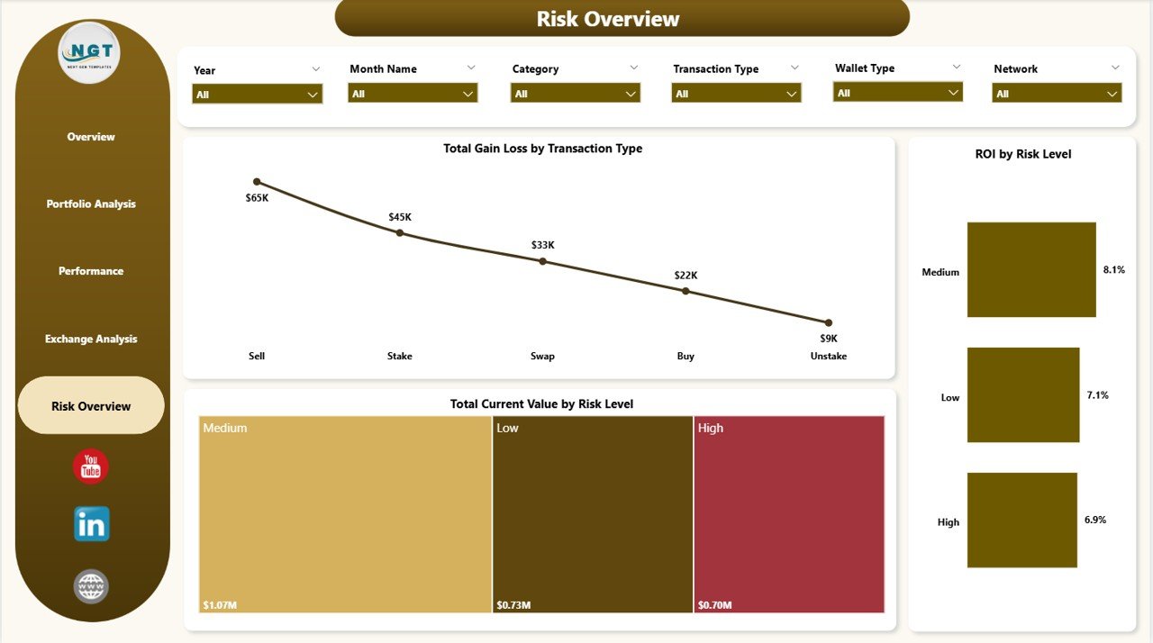 Crypto Portfolio Dashboard in Power BI - Risk Overview