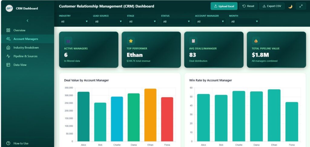 Customer Relationship Management (CRM) Dashboard in HTML - Next Gen ...