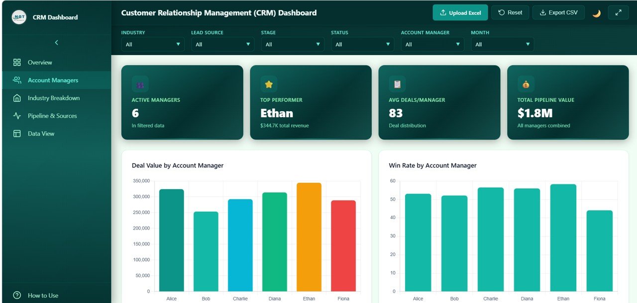 CRM Dashboard Account Managers