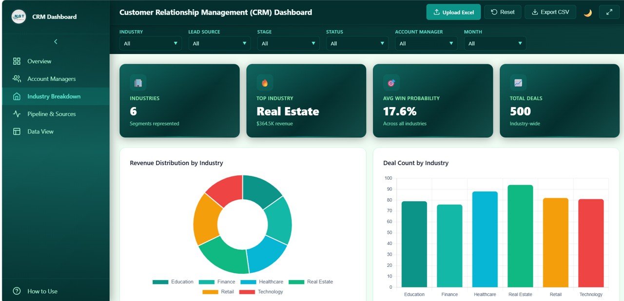 CRM Dashboard Industry Breakdown