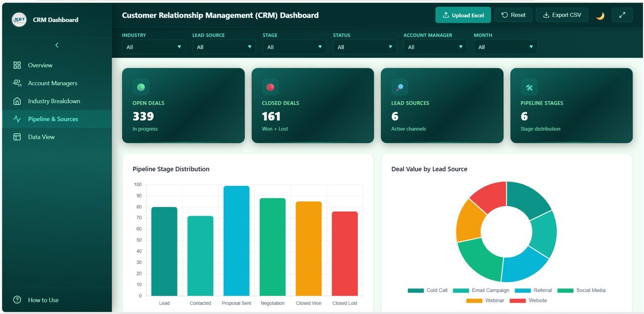 CRM Dashboard Pipeline and Sources