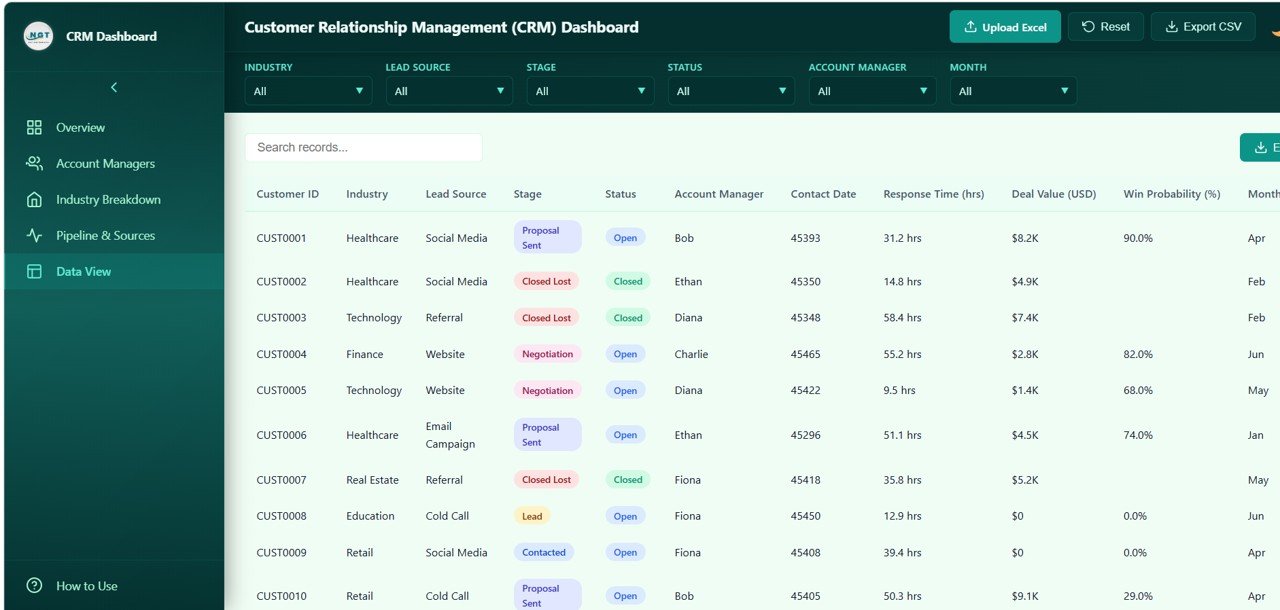 CRM Dashboard Data View
