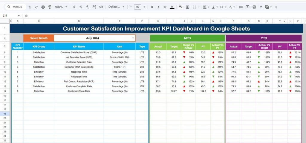Customer Satisfaction Improvement KPI Dashboard in Google Sheets - Next ...