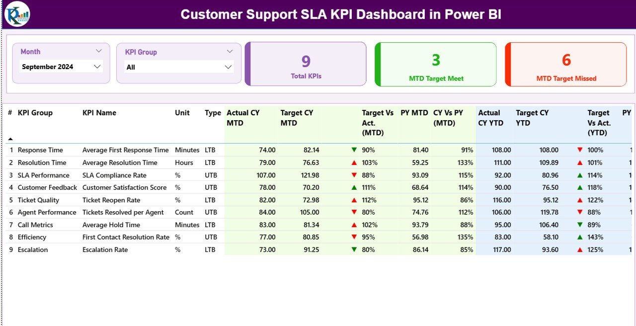 Customer Support SLA KPI Dashboard in Power BI