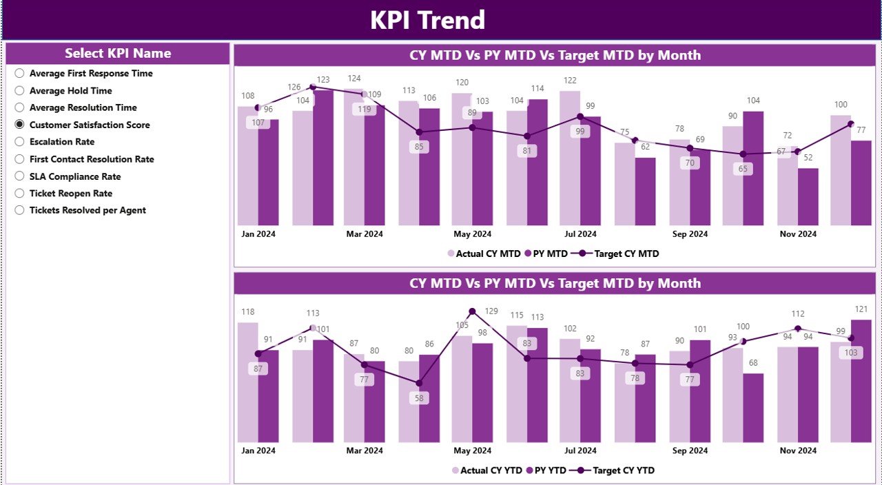 Customer Support SLA KPI Dashboard in Power BI - KPI Trend Page