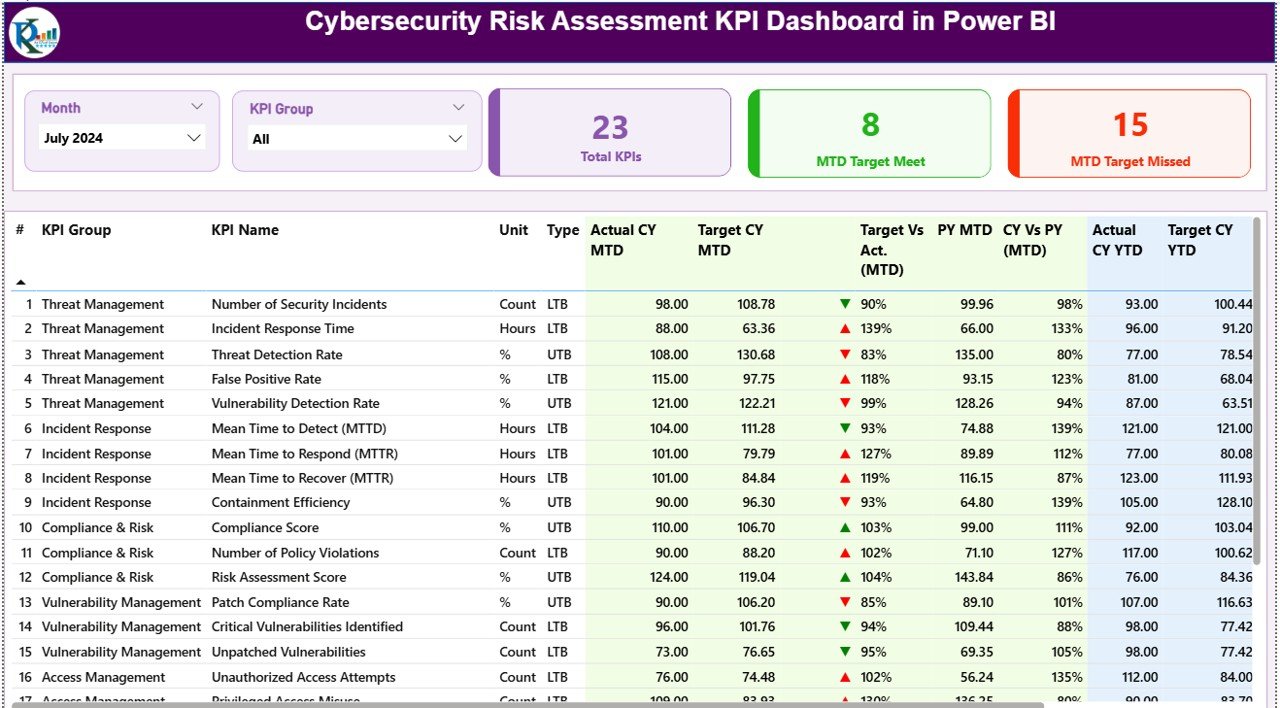 Cybersecurity Risk Assessment KPI Dashboard in Power BI