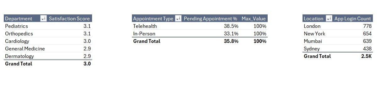 Data Analytics Dashboard Report in Excel — Support sheet with pivot tables