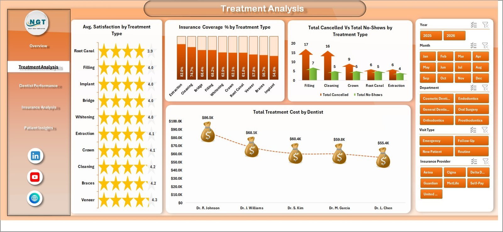 Dental Practice Dashboard - Treatment Analysis