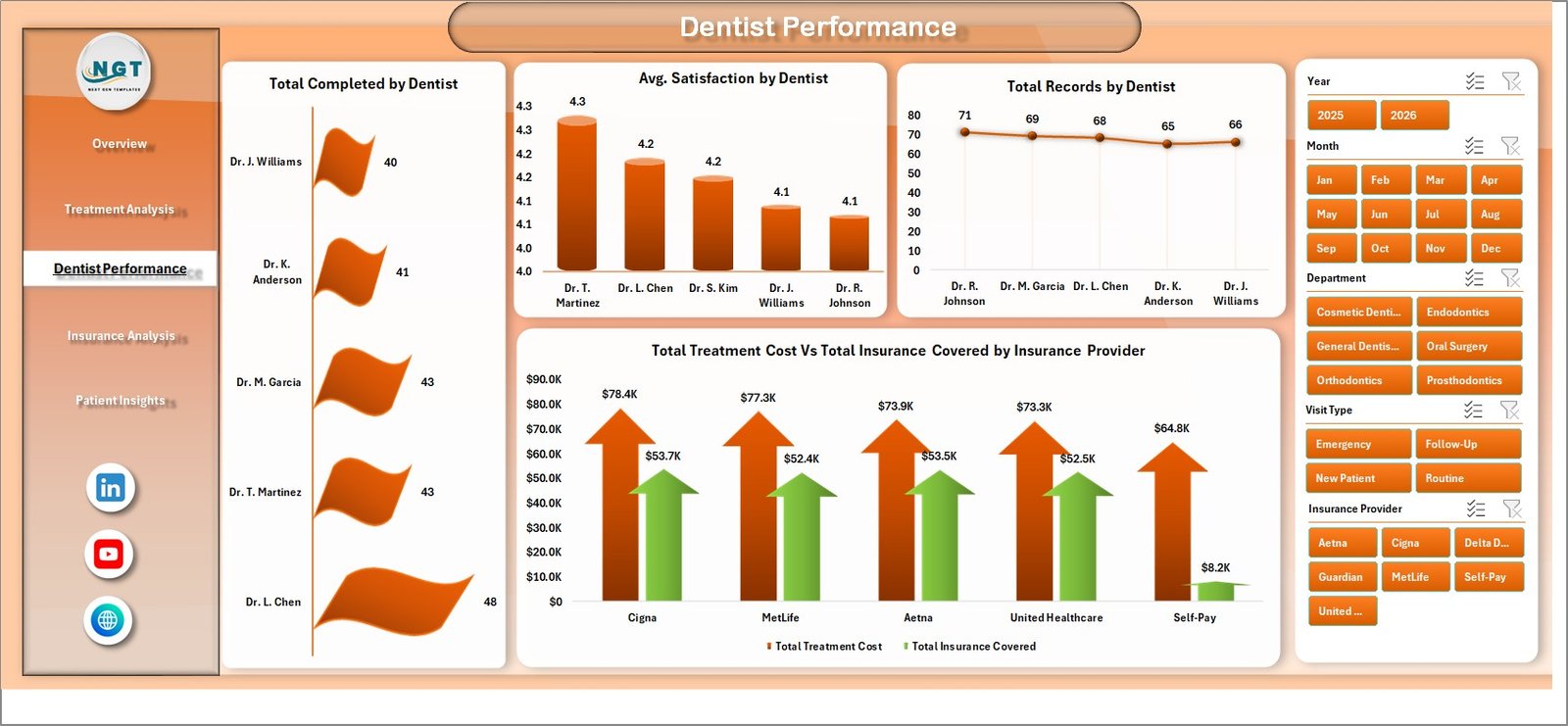 Dental Practice Dashboard - Dentist Performance