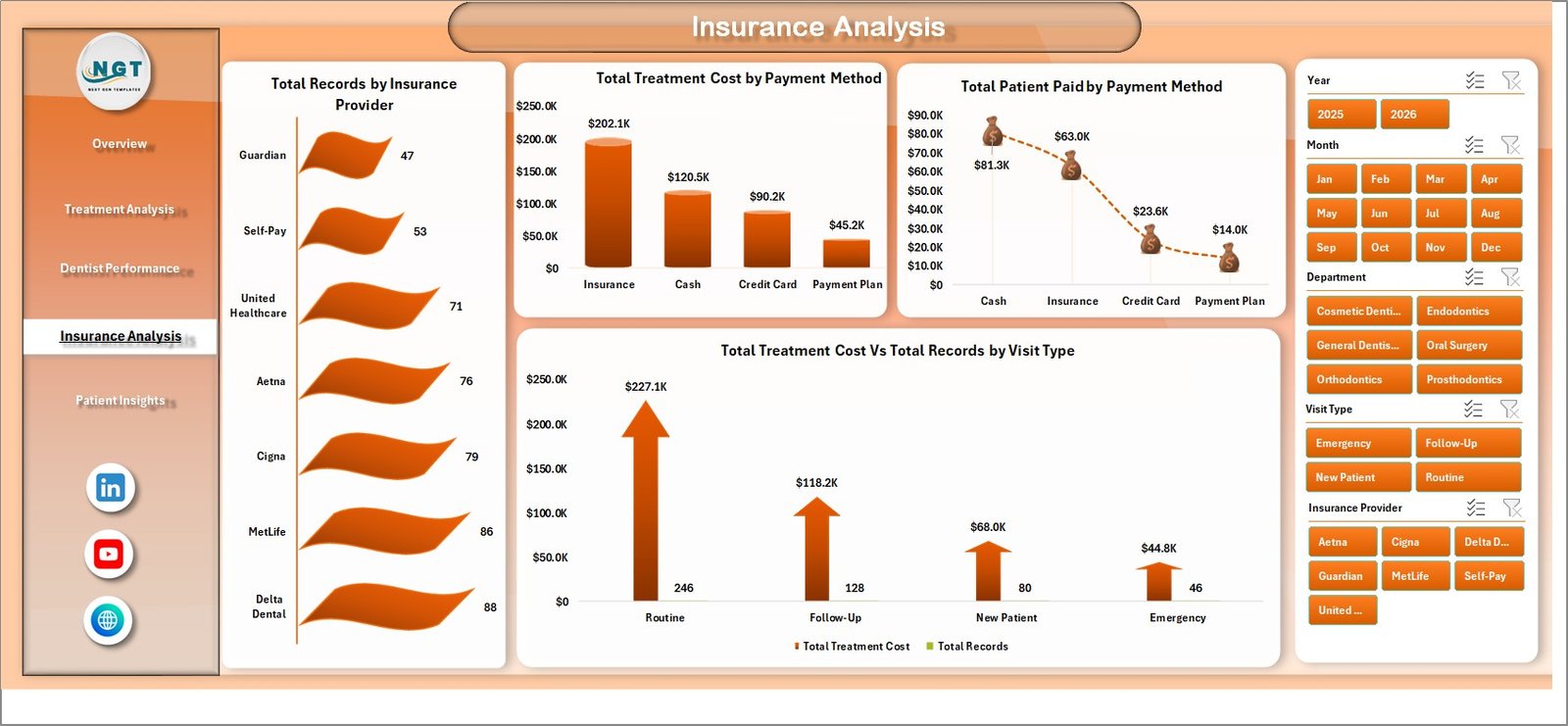 Dental Practice Dashboard - Insurance Analysis