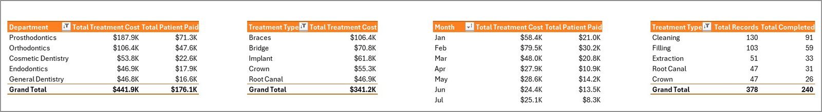 Dental Practice Dashboard - Support Sheet