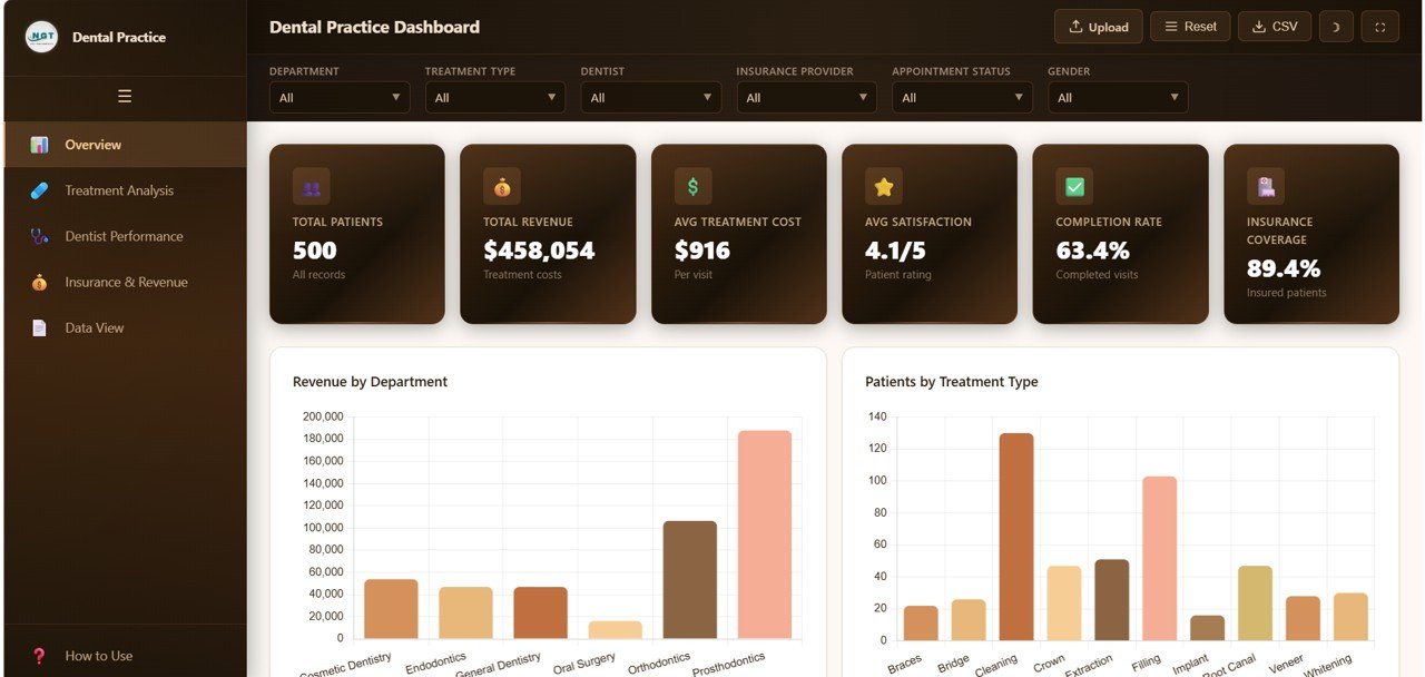 Dental Practice Dashboard in HTML Overview