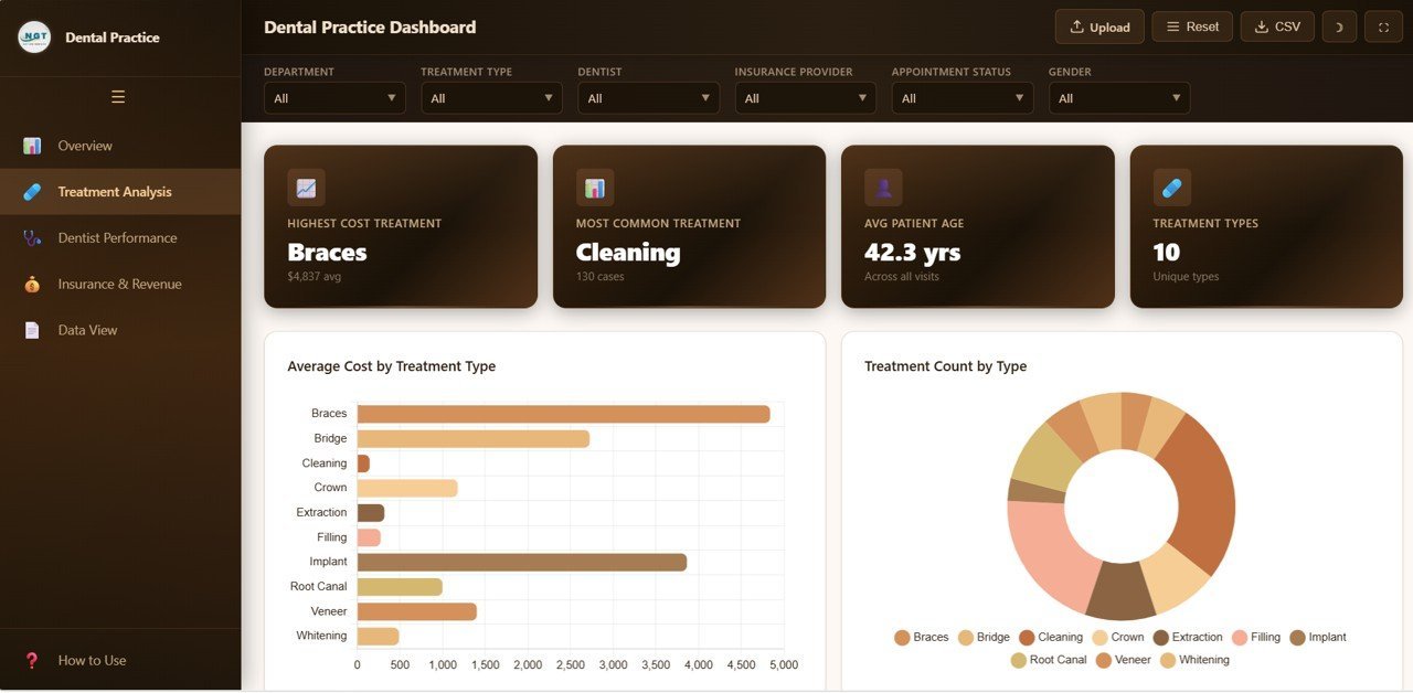 Dental Practice Dashboard - Treatment Analysis