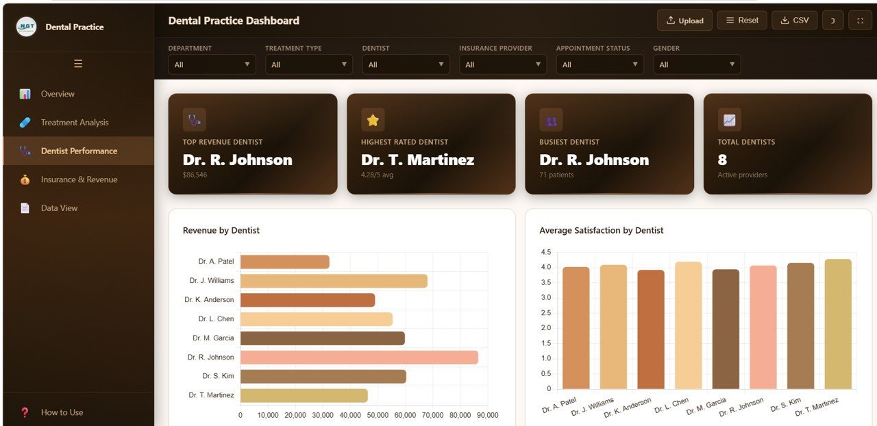 Dental Practice Dashboard - Dentist Performance