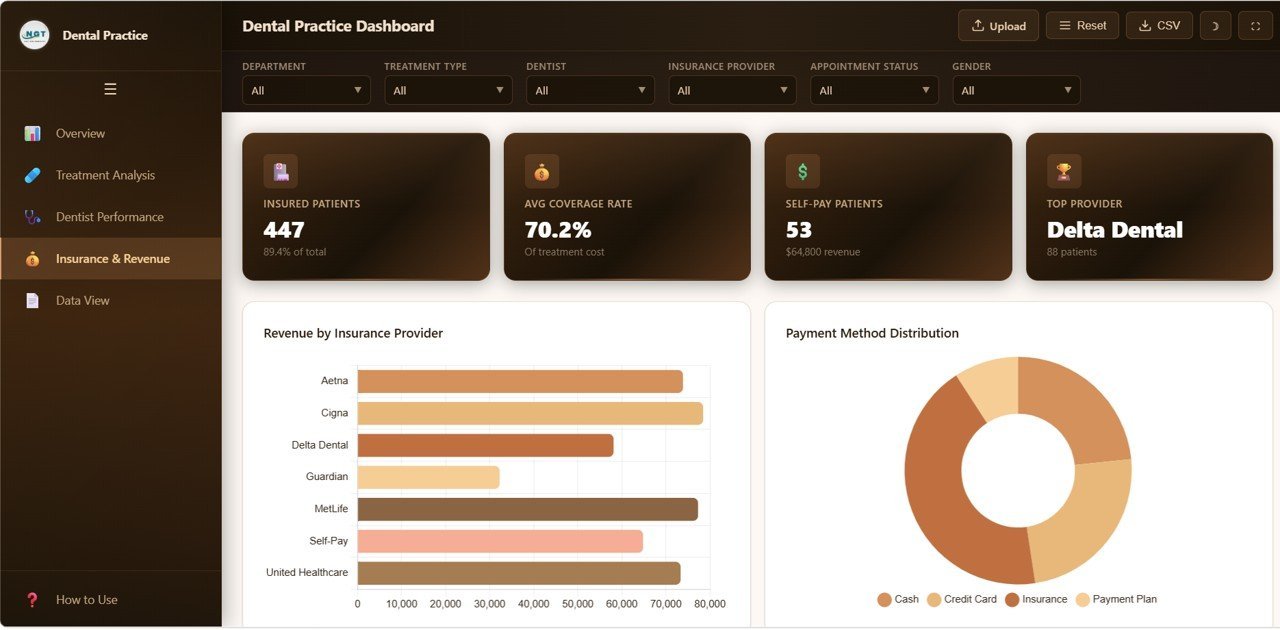 Dental Practice Dashboard - Insurance and Revenue