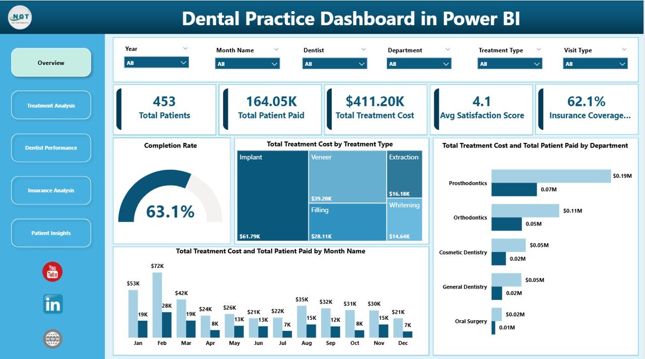Dental Practice Dashboard in Power BI